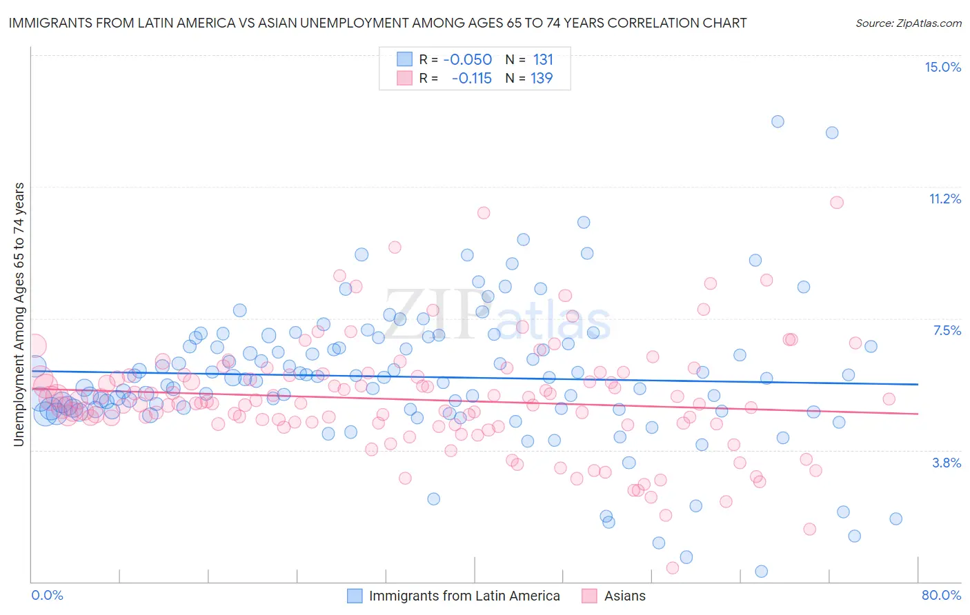Immigrants from Latin America vs Asian Unemployment Among Ages 65 to 74 years