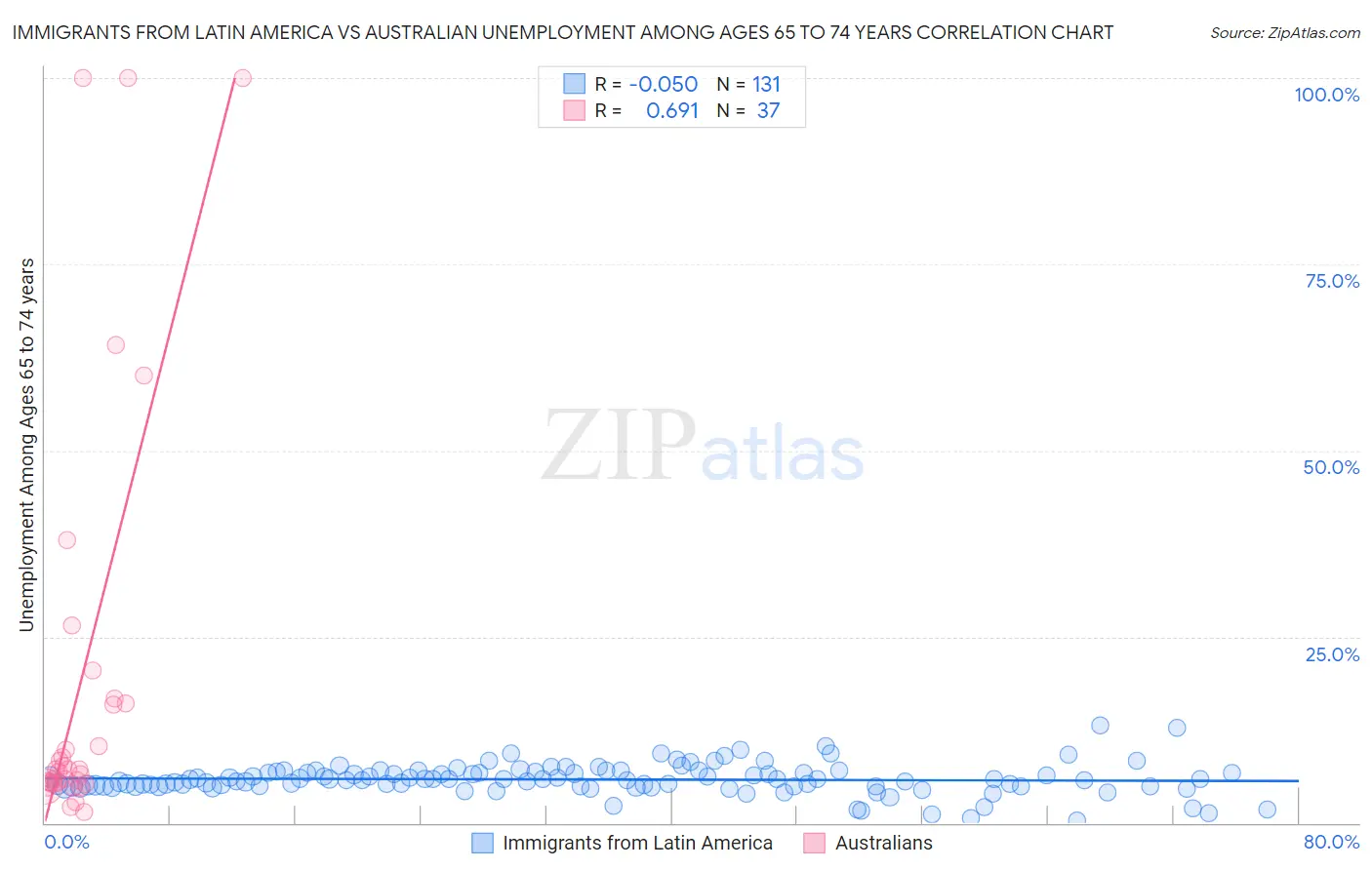Immigrants from Latin America vs Australian Unemployment Among Ages 65 to 74 years
