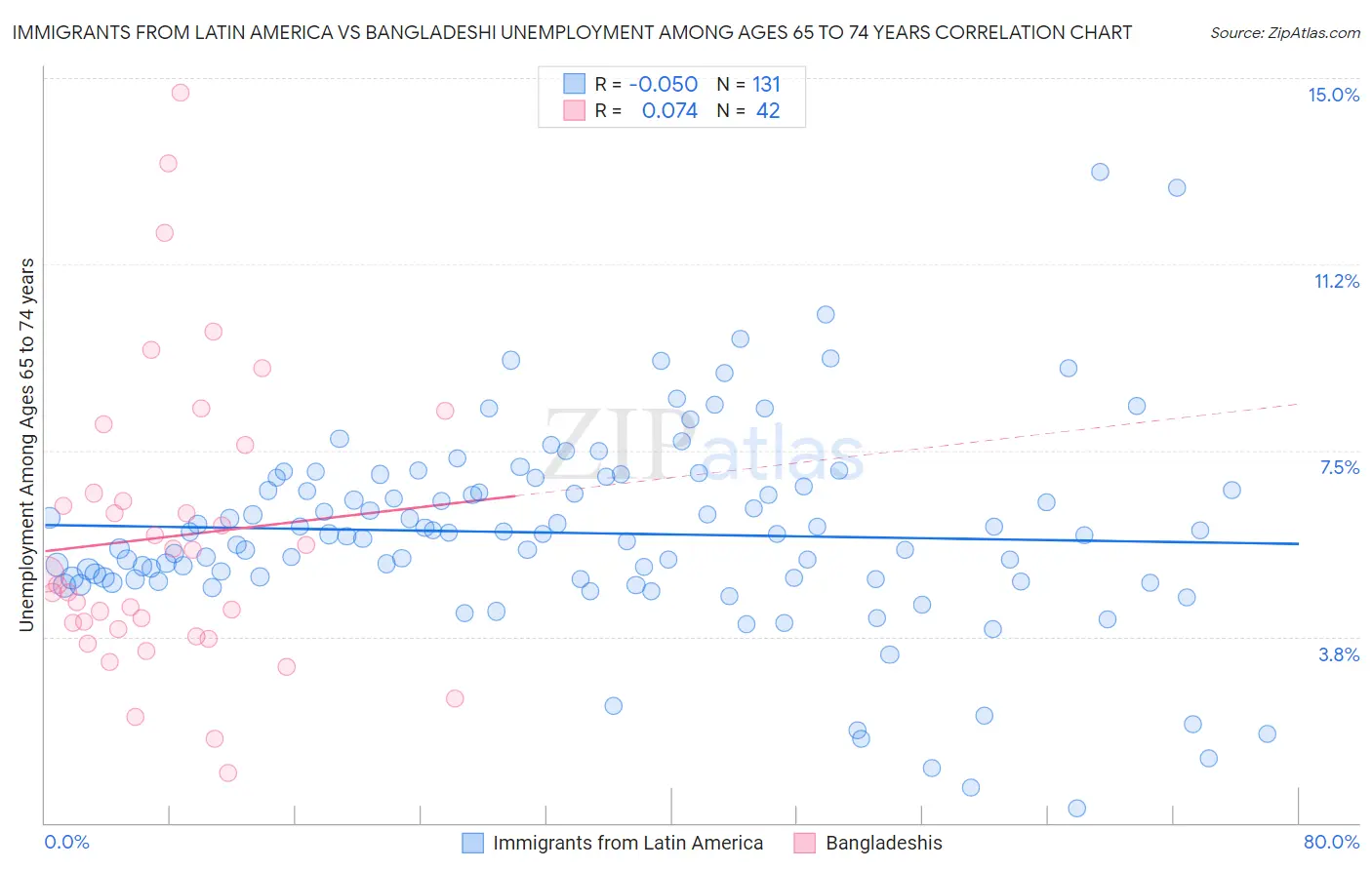 Immigrants from Latin America vs Bangladeshi Unemployment Among Ages 65 to 74 years