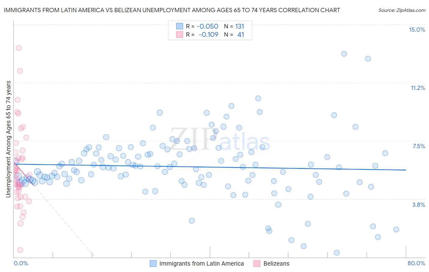 Immigrants from Latin America vs Belizean Unemployment Among Ages 65 to 74 years