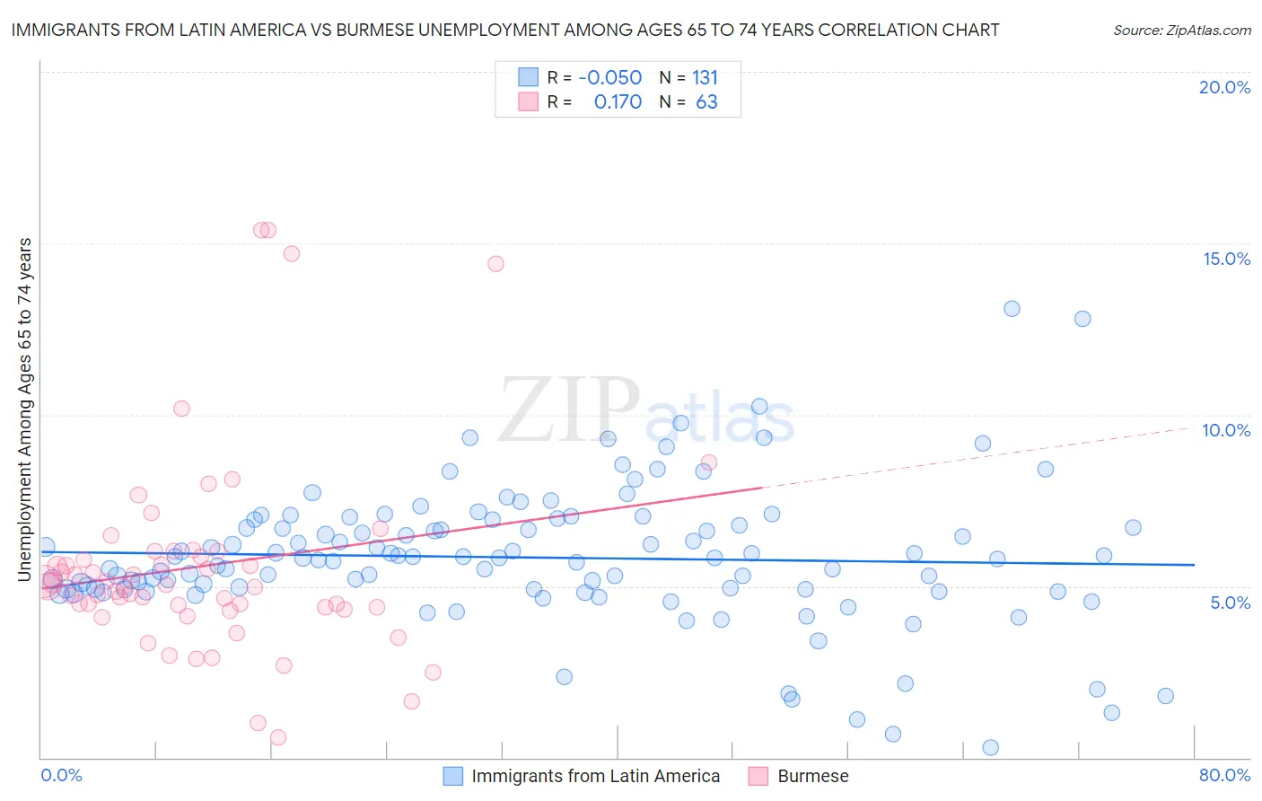 Immigrants from Latin America vs Burmese Unemployment Among Ages 65 to 74 years