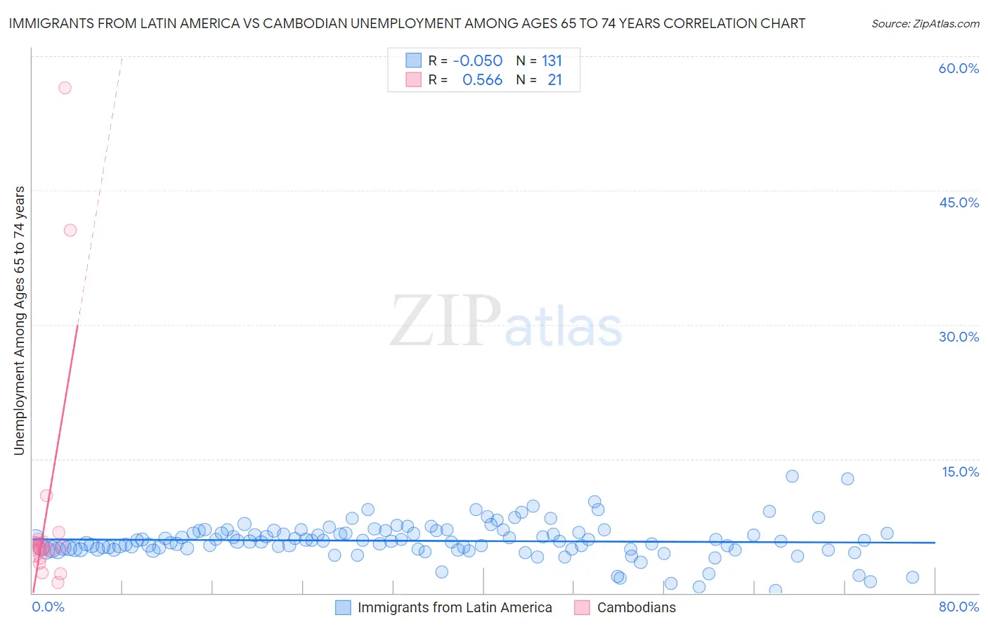 Immigrants from Latin America vs Cambodian Unemployment Among Ages 65 to 74 years