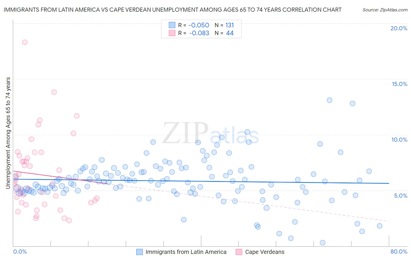 Immigrants from Latin America vs Cape Verdean Unemployment Among Ages 65 to 74 years