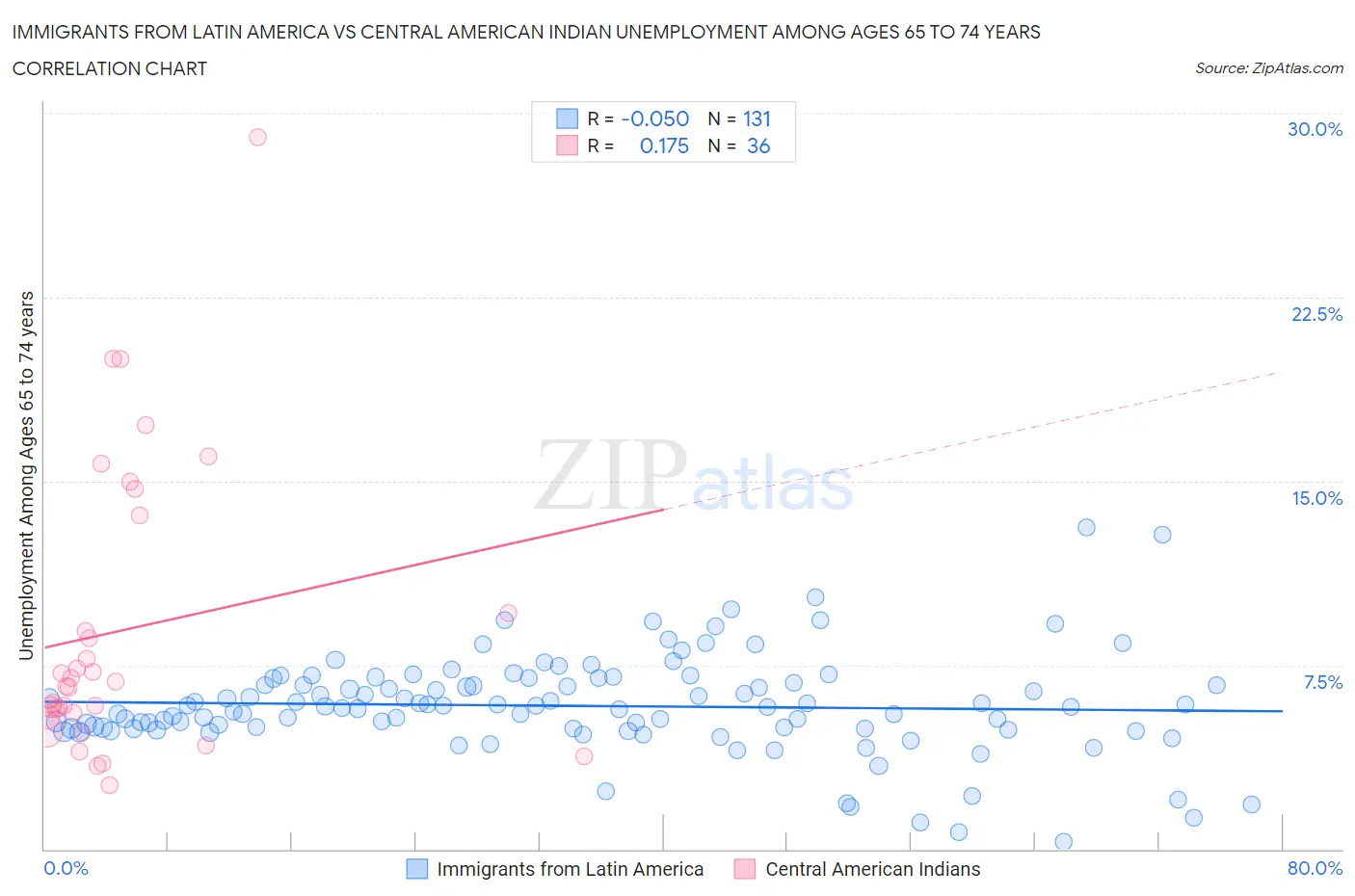 Immigrants from Latin America vs Central American Indian Unemployment Among Ages 65 to 74 years