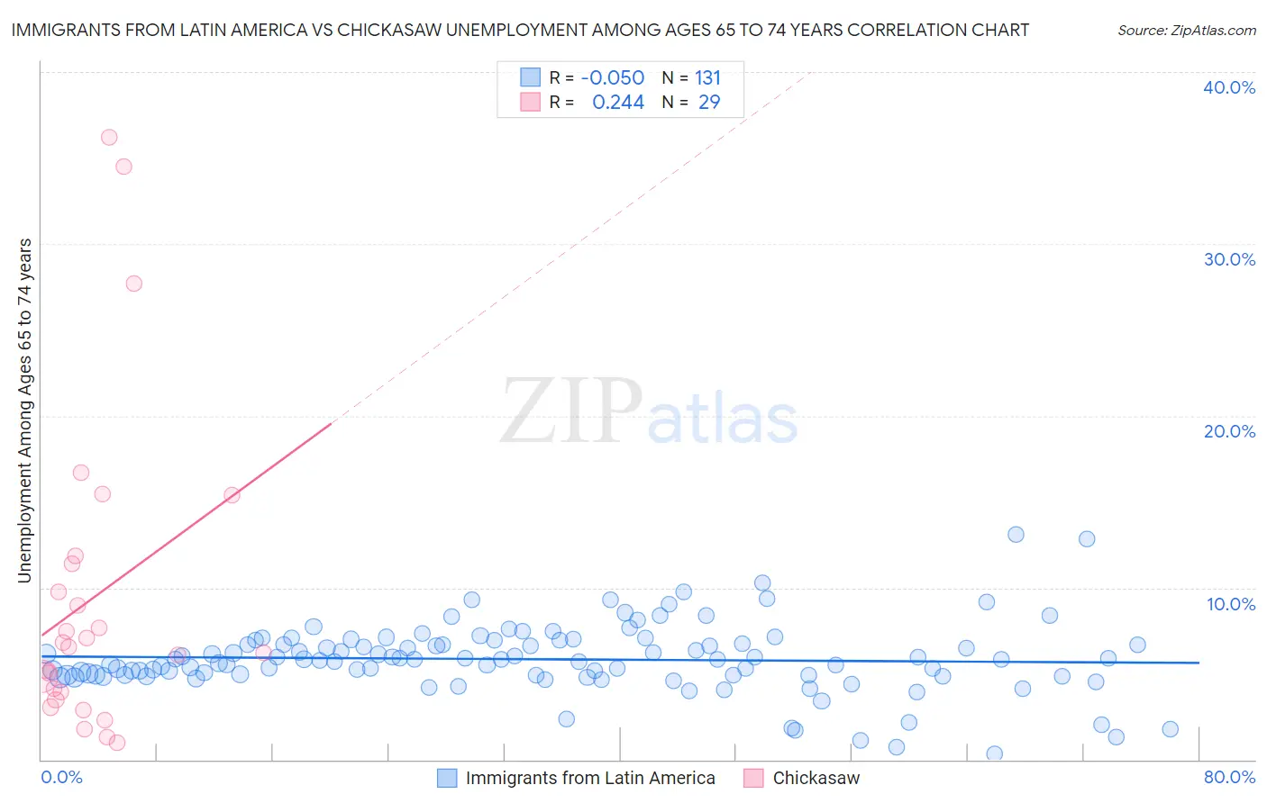 Immigrants from Latin America vs Chickasaw Unemployment Among Ages 65 to 74 years