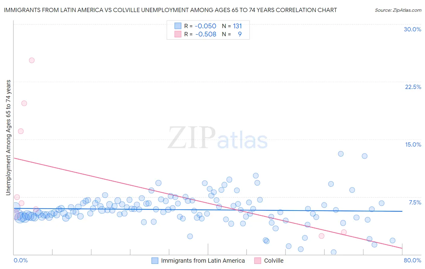 Immigrants from Latin America vs Colville Unemployment Among Ages 65 to 74 years