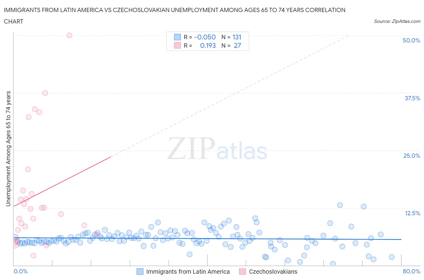 Immigrants from Latin America vs Czechoslovakian Unemployment Among Ages 65 to 74 years