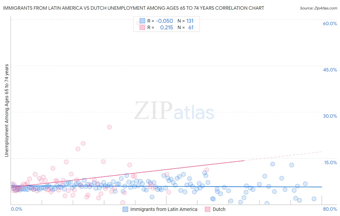 Immigrants from Latin America vs Dutch Unemployment Among Ages 65 to 74 years