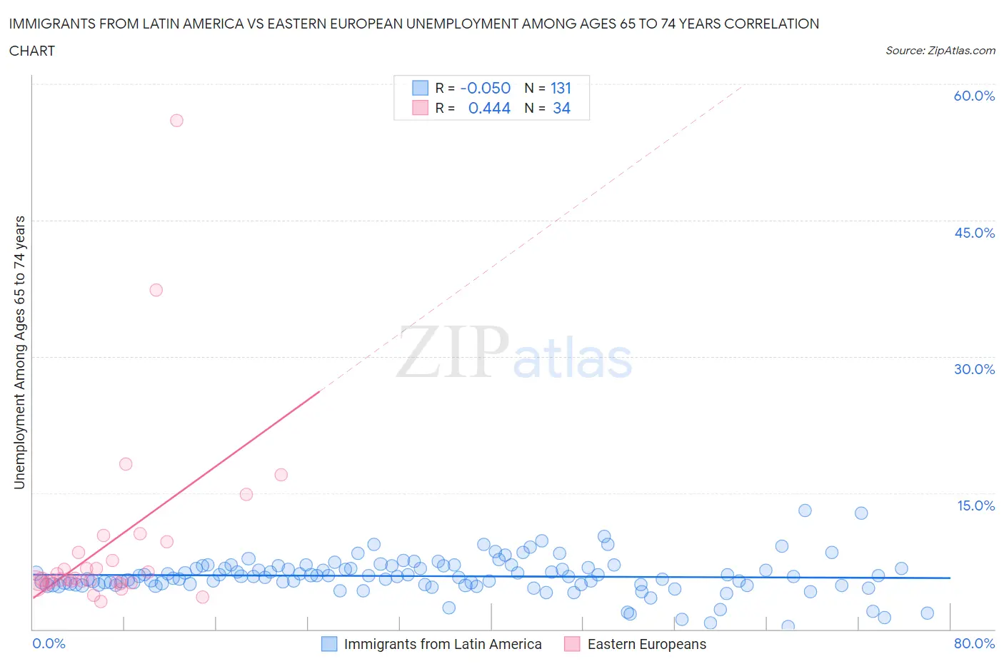 Immigrants from Latin America vs Eastern European Unemployment Among Ages 65 to 74 years
