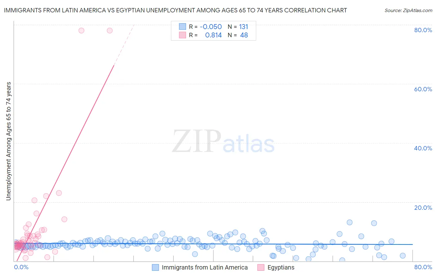 Immigrants from Latin America vs Egyptian Unemployment Among Ages 65 to 74 years