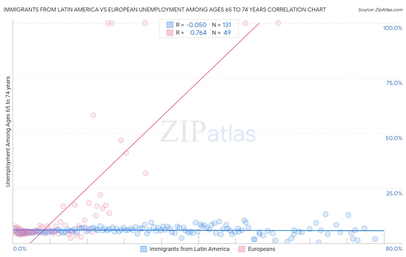 Immigrants from Latin America vs European Unemployment Among Ages 65 to 74 years