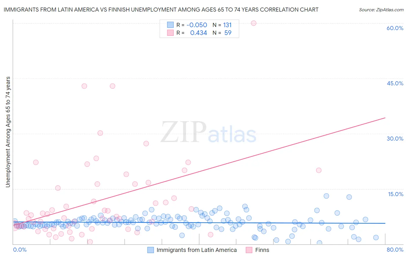 Immigrants from Latin America vs Finnish Unemployment Among Ages 65 to 74 years