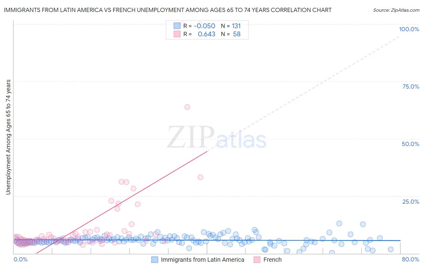 Immigrants from Latin America vs French Unemployment Among Ages 65 to 74 years