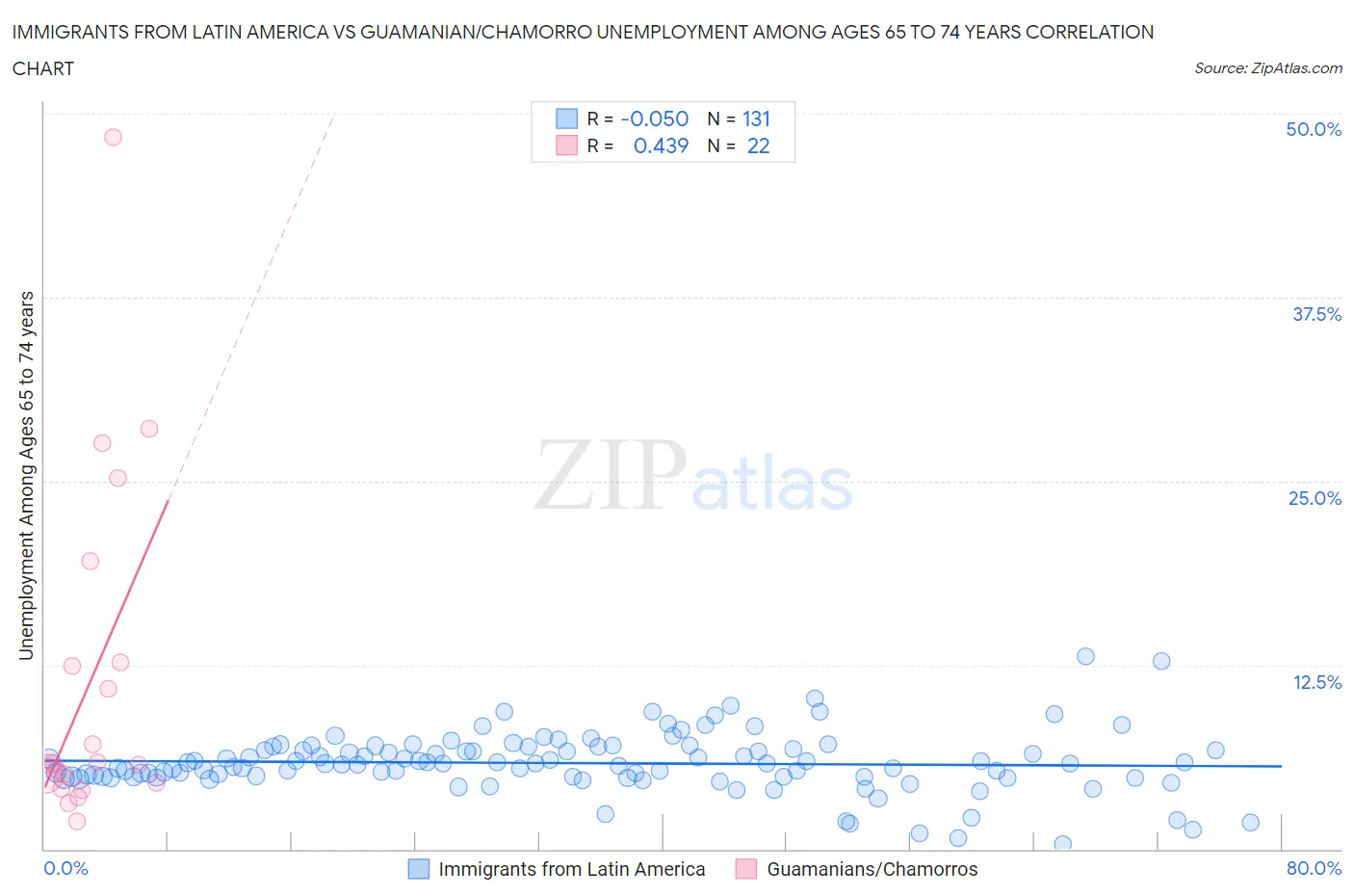 Immigrants from Latin America vs Guamanian/Chamorro Unemployment Among Ages 65 to 74 years