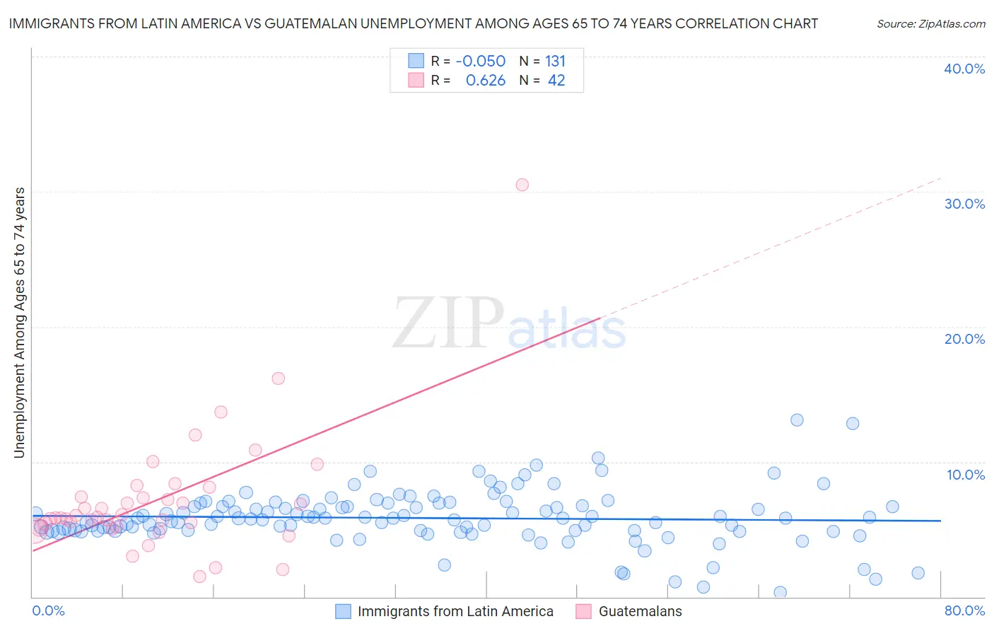 Immigrants from Latin America vs Guatemalan Unemployment Among Ages 65 to 74 years