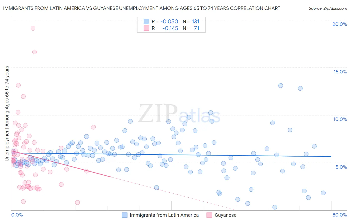 Immigrants from Latin America vs Guyanese Unemployment Among Ages 65 to 74 years