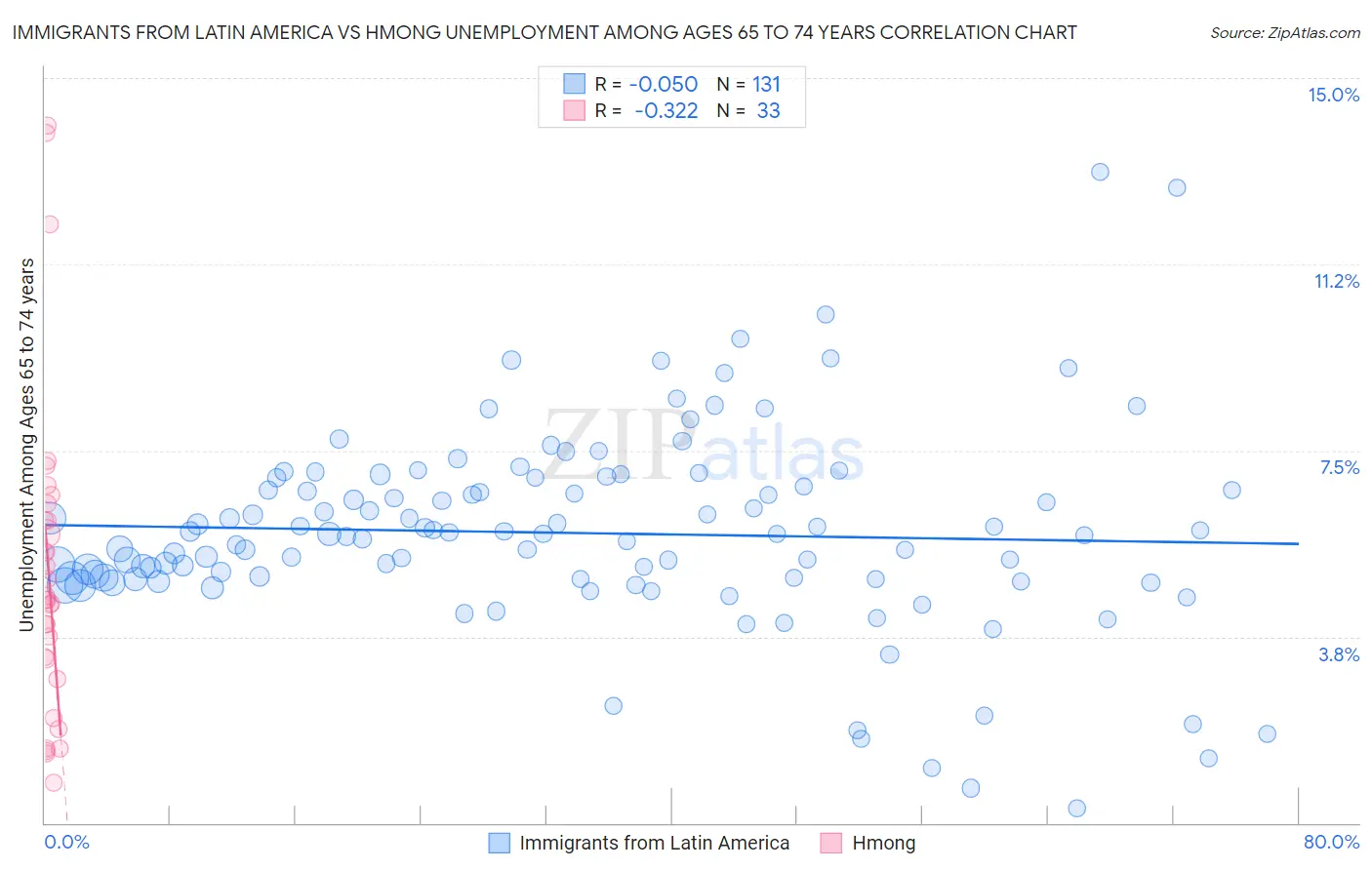 Immigrants from Latin America vs Hmong Unemployment Among Ages 65 to 74 years