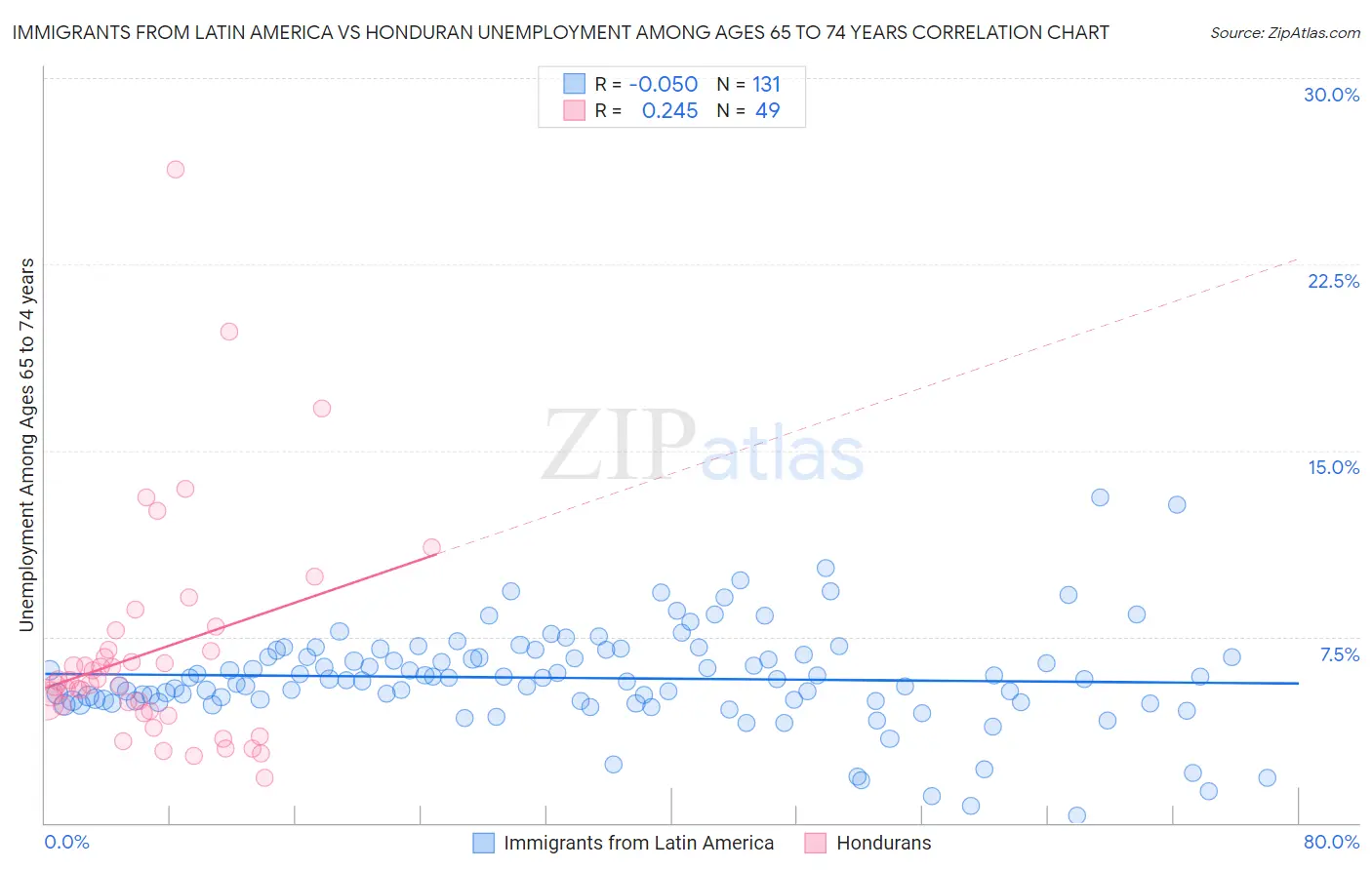 Immigrants from Latin America vs Honduran Unemployment Among Ages 65 to 74 years