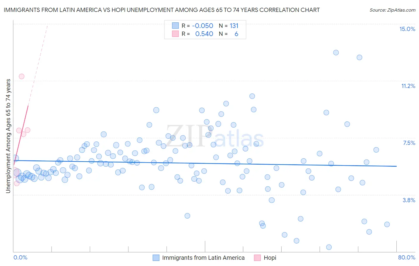 Immigrants from Latin America vs Hopi Unemployment Among Ages 65 to 74 years