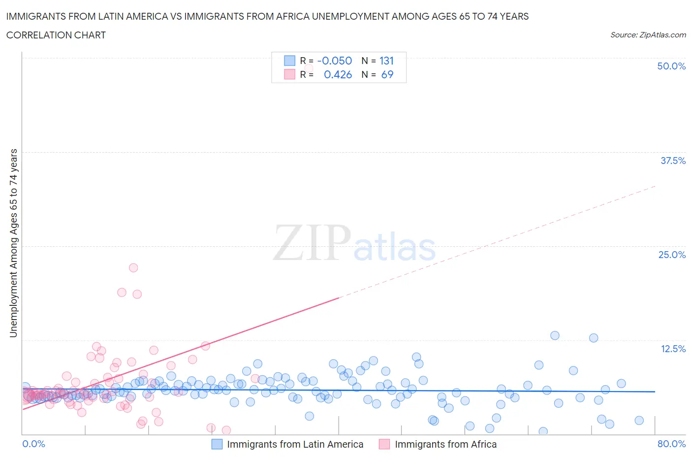 Immigrants from Latin America vs Immigrants from Africa Unemployment Among Ages 65 to 74 years