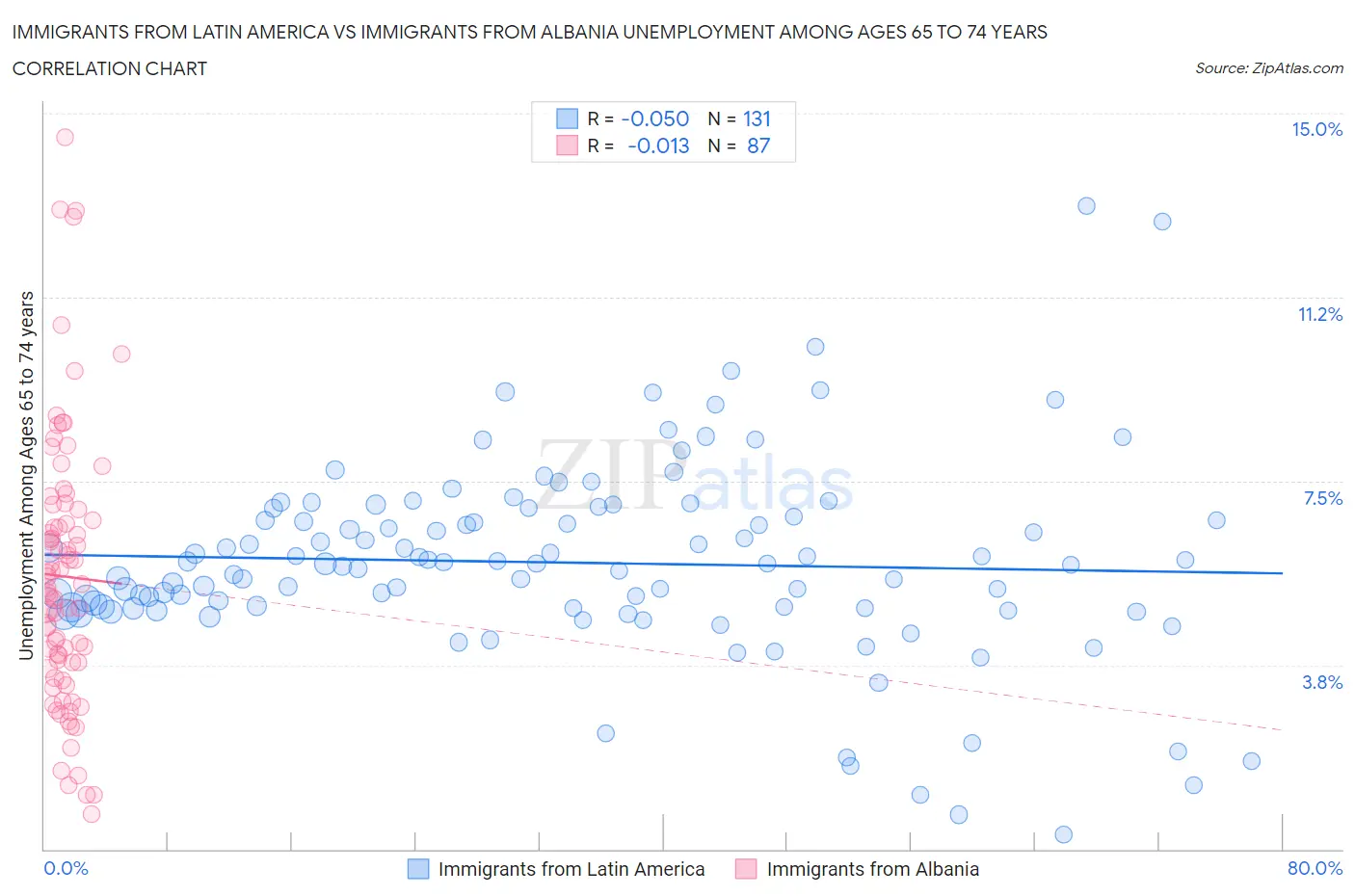 Immigrants from Latin America vs Immigrants from Albania Unemployment Among Ages 65 to 74 years