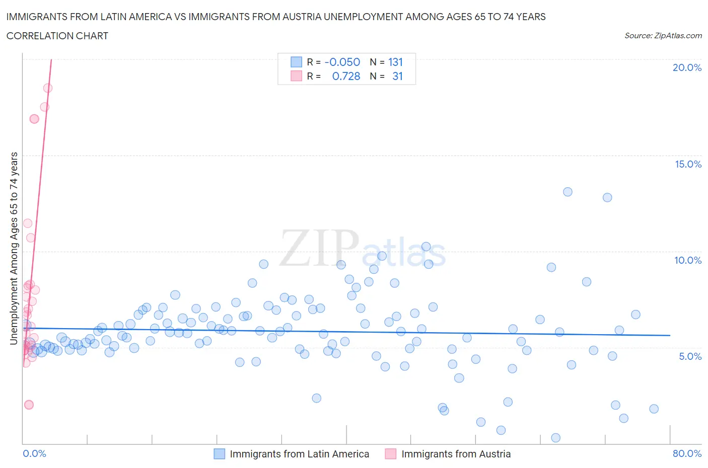 Immigrants from Latin America vs Immigrants from Austria Unemployment Among Ages 65 to 74 years