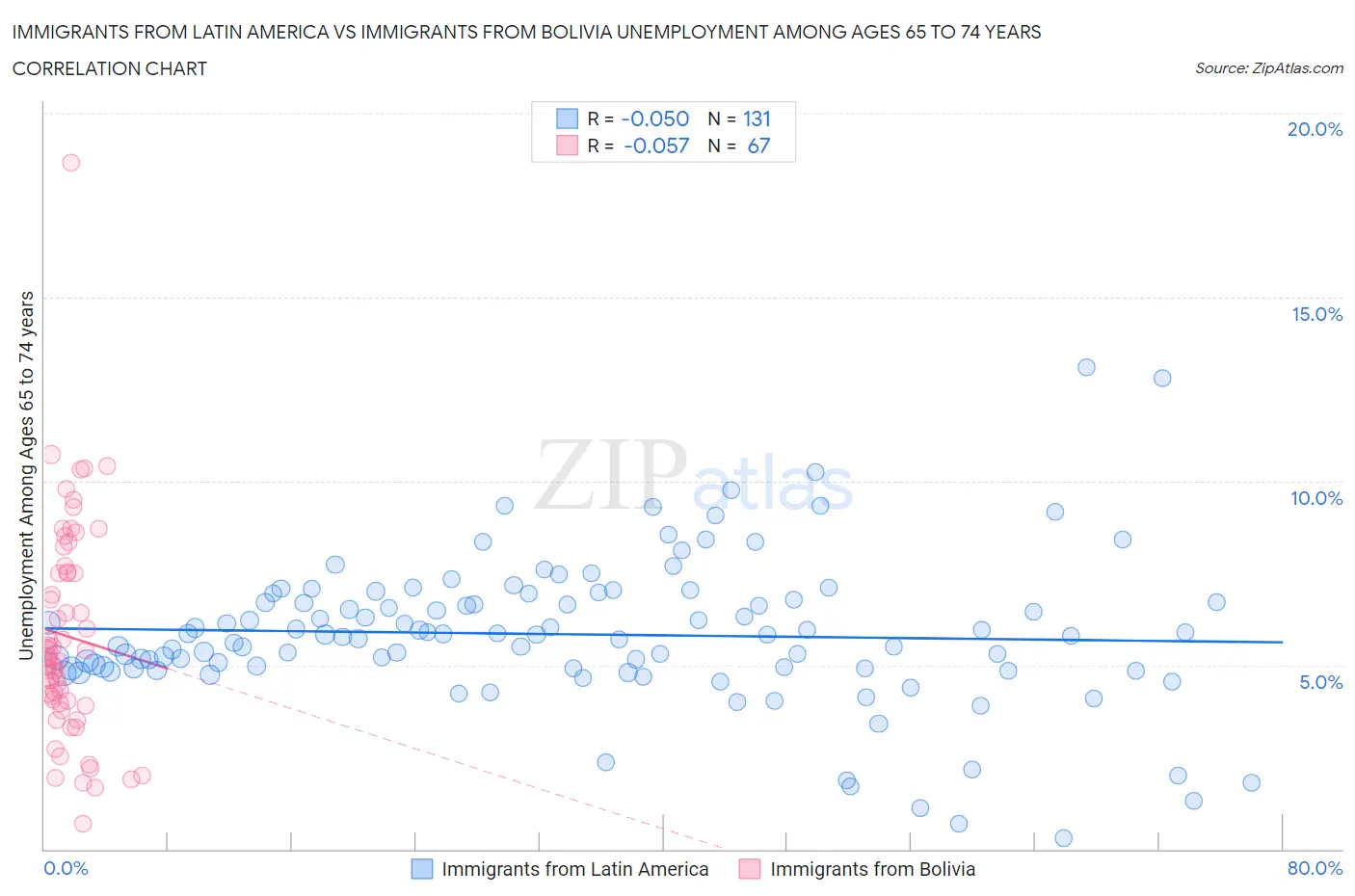 Immigrants from Latin America vs Immigrants from Bolivia Unemployment Among Ages 65 to 74 years