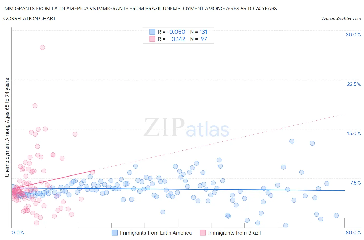 Immigrants from Latin America vs Immigrants from Brazil Unemployment Among Ages 65 to 74 years