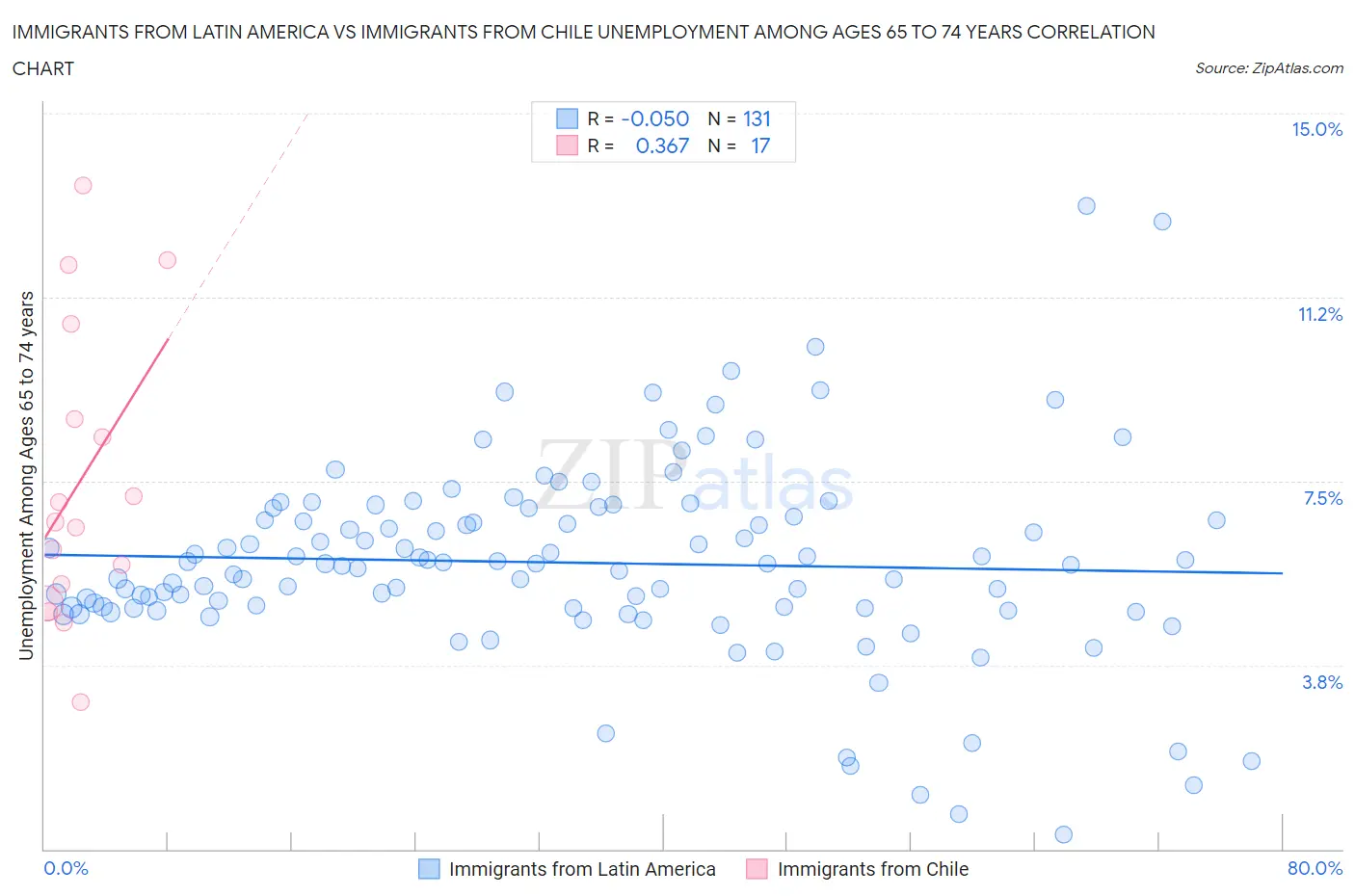Immigrants from Latin America vs Immigrants from Chile Unemployment Among Ages 65 to 74 years