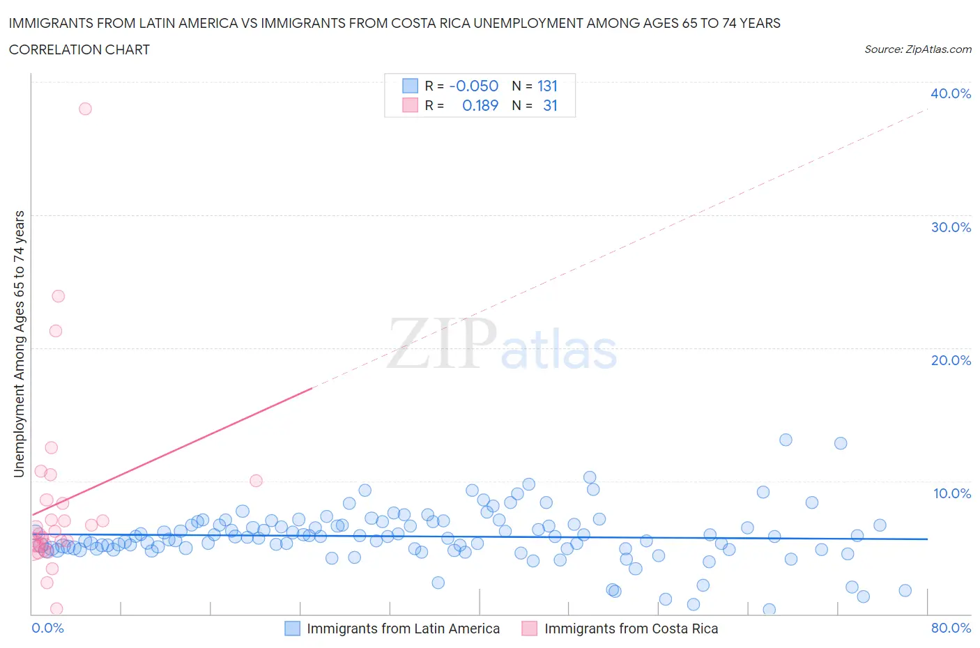 Immigrants from Latin America vs Immigrants from Costa Rica Unemployment Among Ages 65 to 74 years
