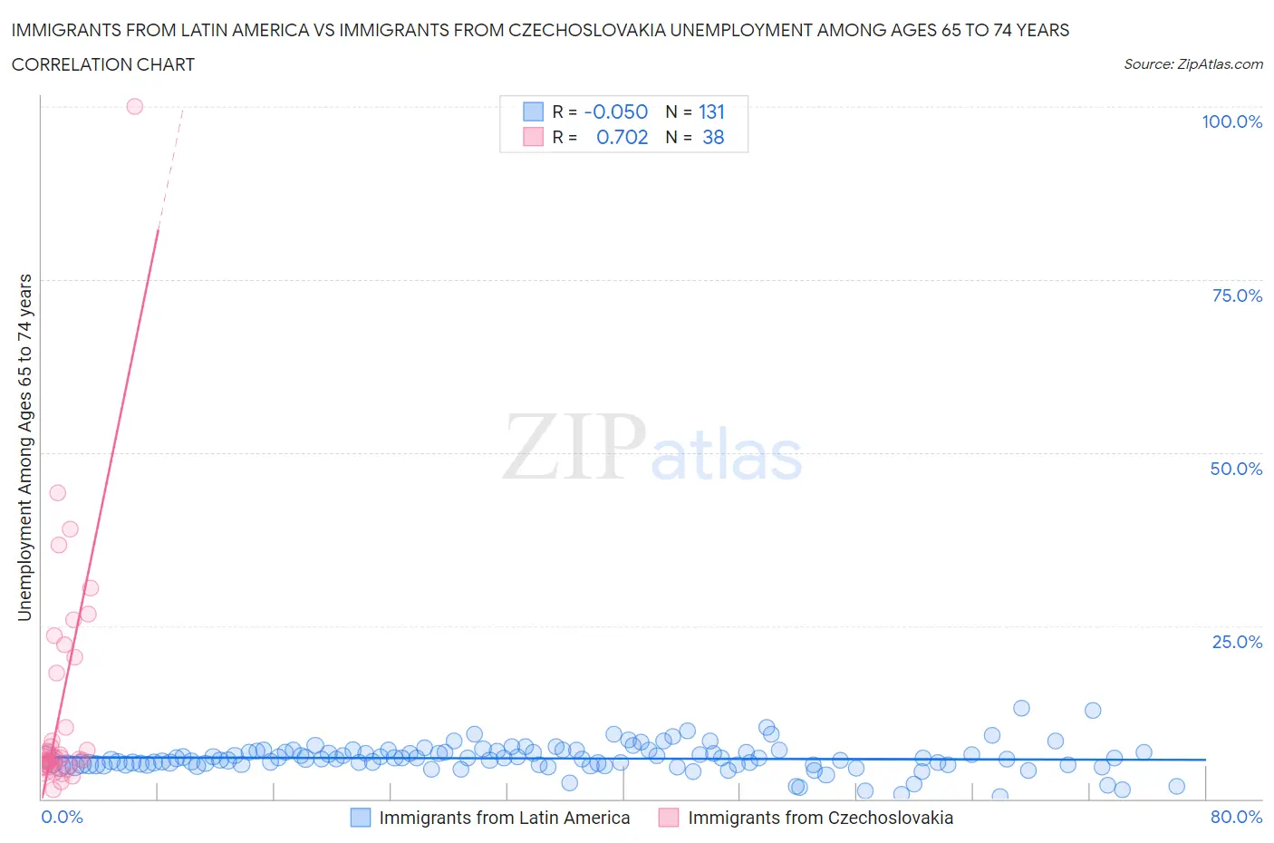 Immigrants from Latin America vs Immigrants from Czechoslovakia Unemployment Among Ages 65 to 74 years