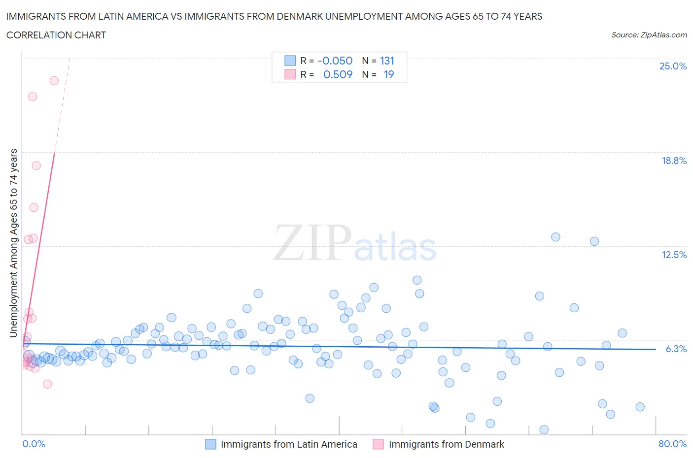 Immigrants from Latin America vs Immigrants from Denmark Unemployment Among Ages 65 to 74 years