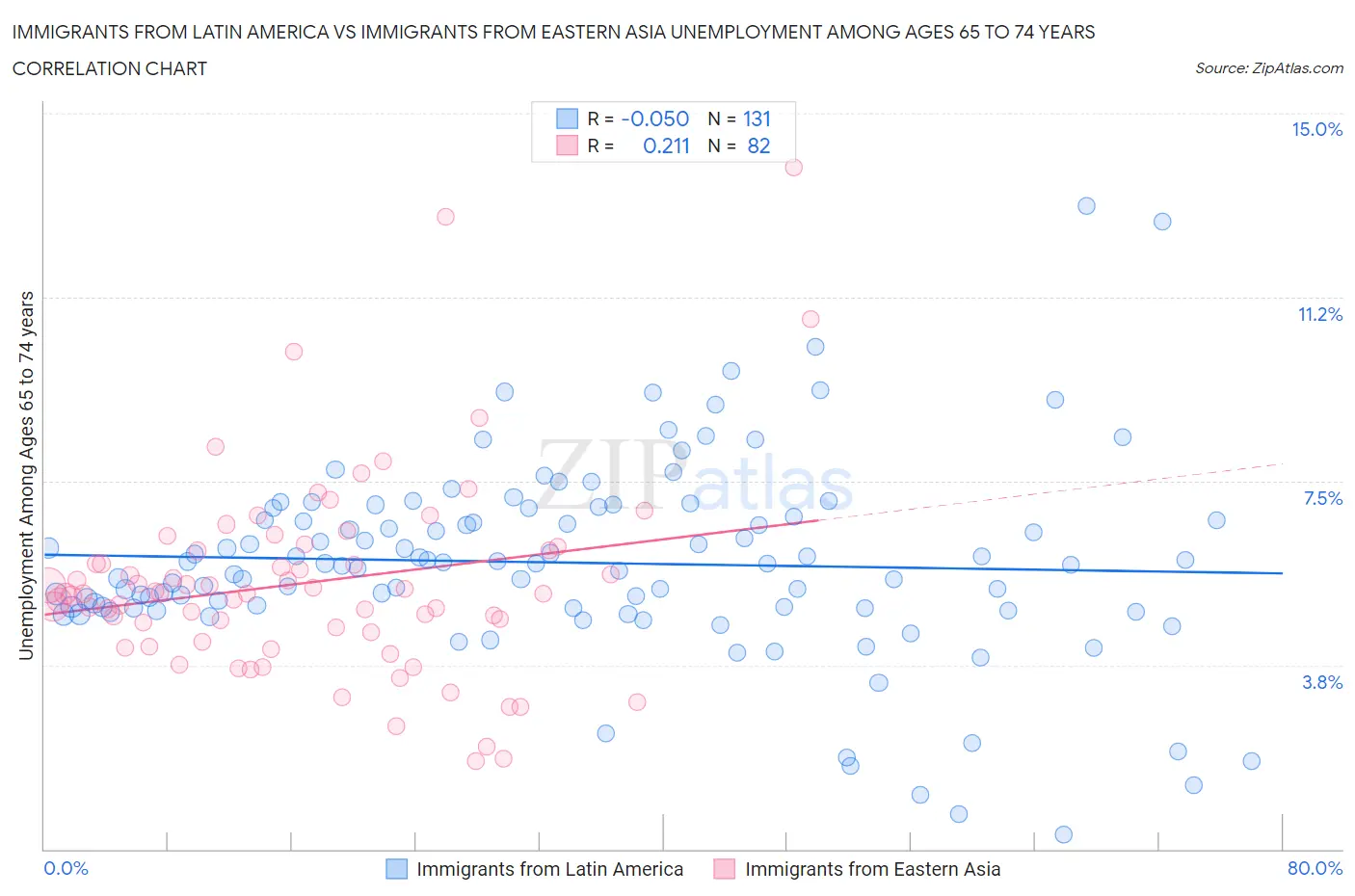 Immigrants from Latin America vs Immigrants from Eastern Asia Unemployment Among Ages 65 to 74 years