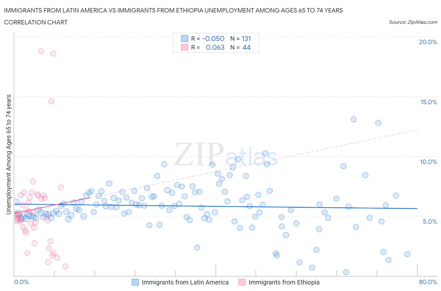 Immigrants from Latin America vs Immigrants from Ethiopia Unemployment Among Ages 65 to 74 years