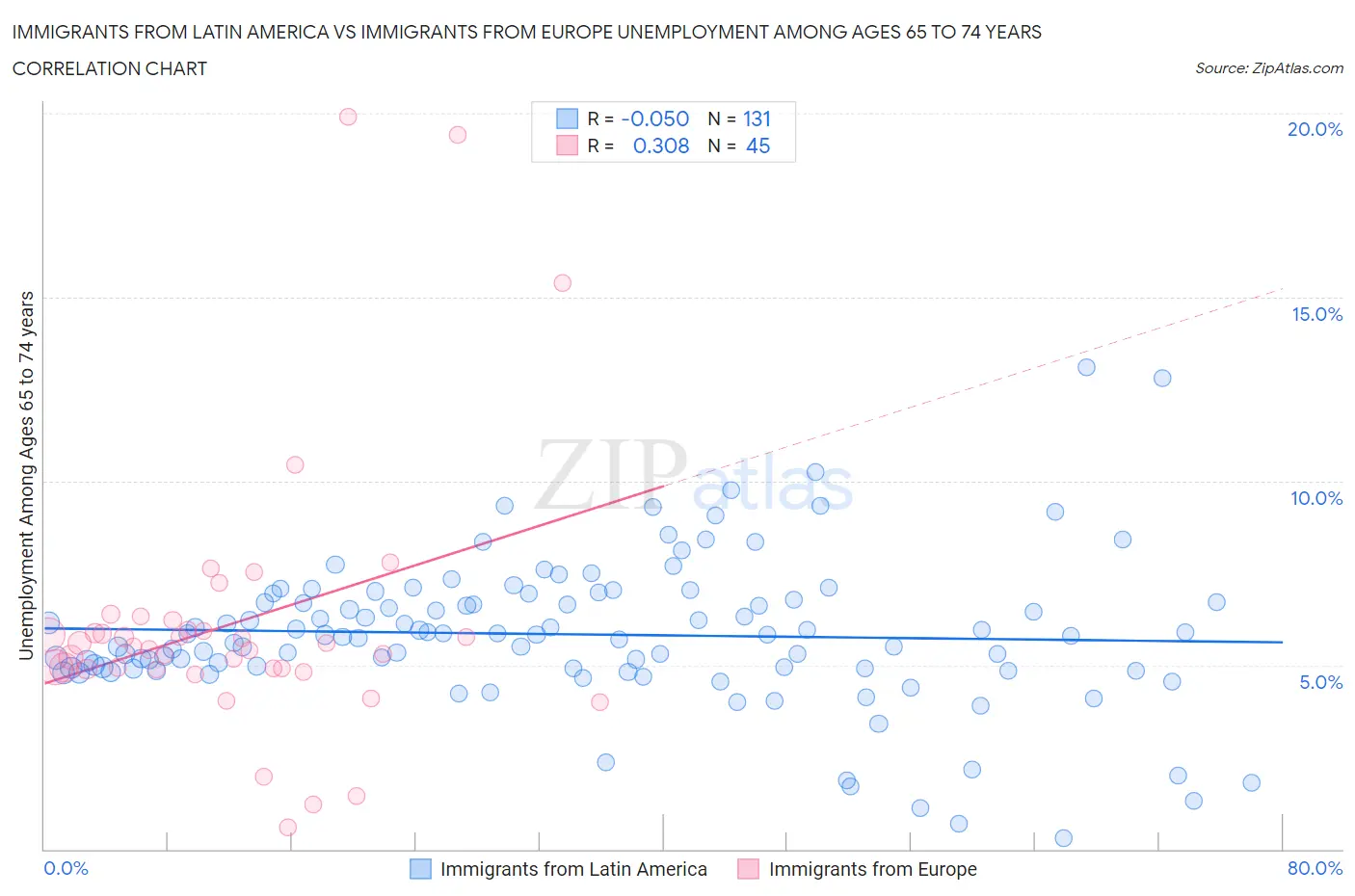 Immigrants from Latin America vs Immigrants from Europe Unemployment Among Ages 65 to 74 years