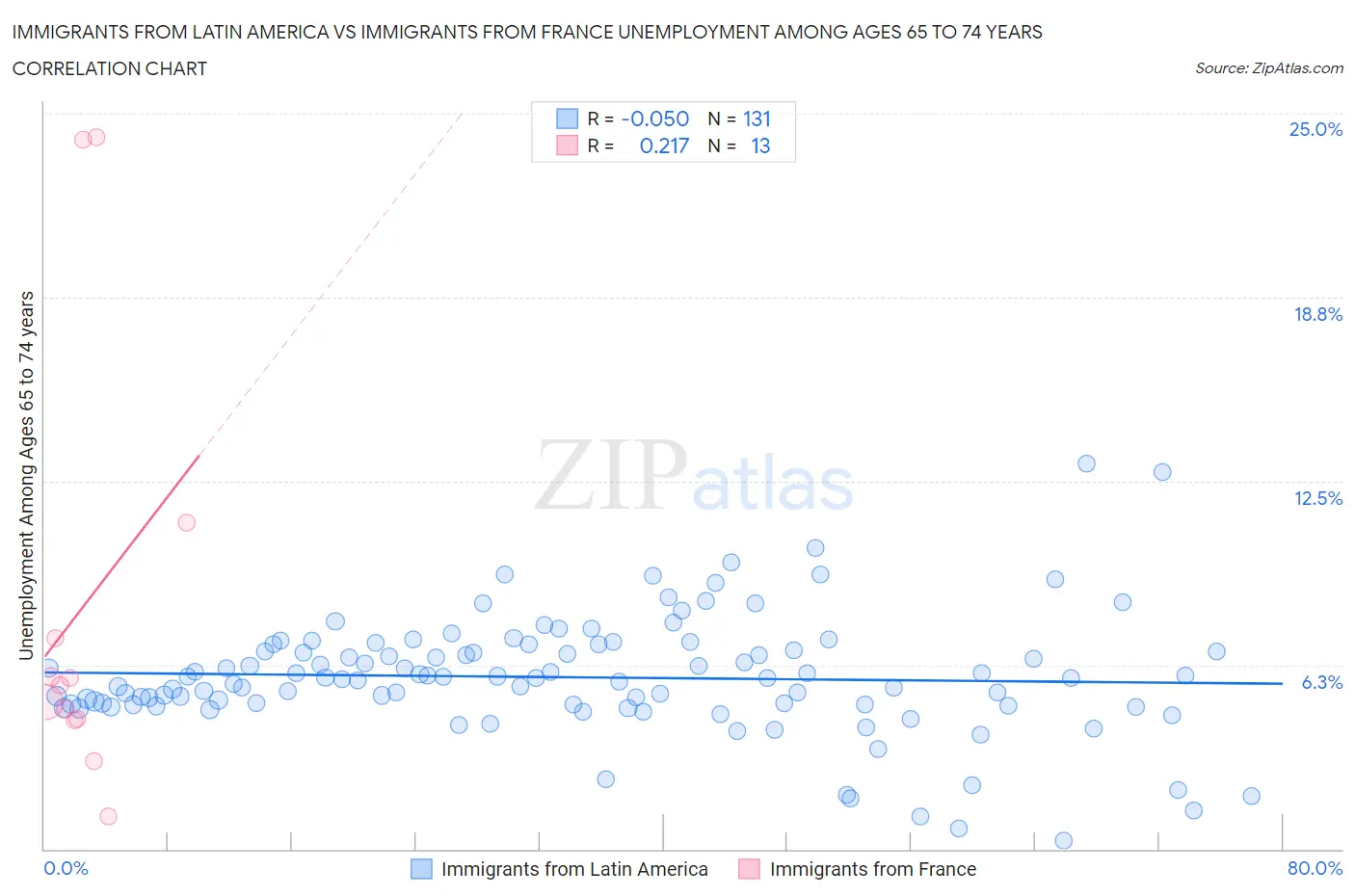 Immigrants from Latin America vs Immigrants from France Unemployment Among Ages 65 to 74 years