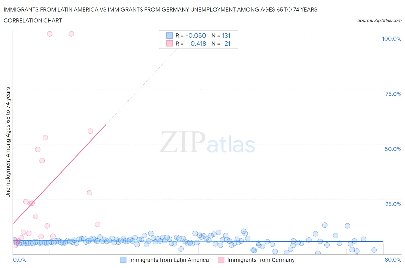 Immigrants from Latin America vs Immigrants from Germany Unemployment Among Ages 65 to 74 years
