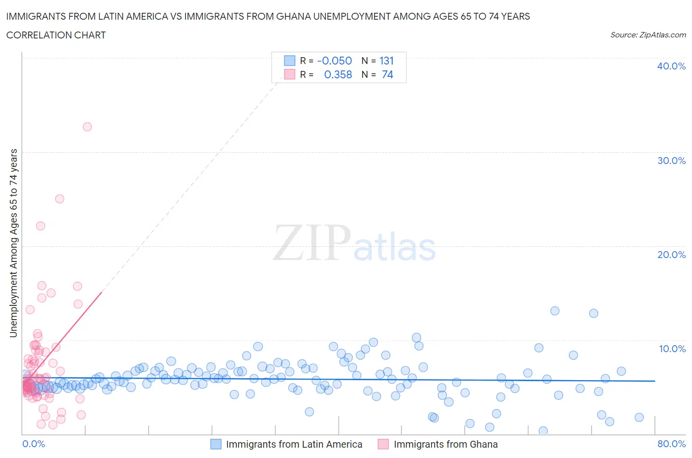 Immigrants from Latin America vs Immigrants from Ghana Unemployment Among Ages 65 to 74 years