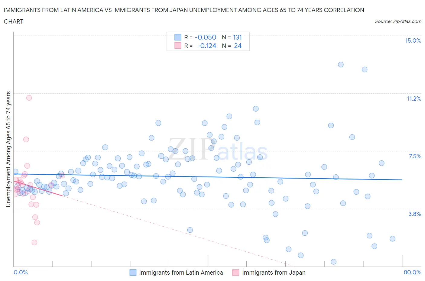 Immigrants from Latin America vs Immigrants from Japan Unemployment Among Ages 65 to 74 years
