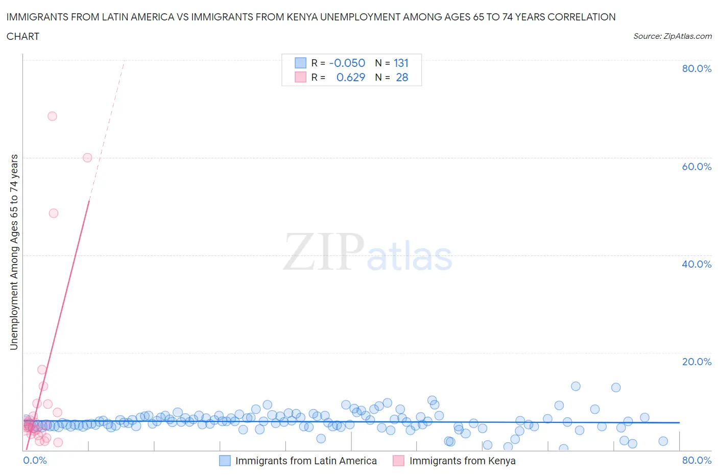 Immigrants from Latin America vs Immigrants from Kenya Unemployment Among Ages 65 to 74 years