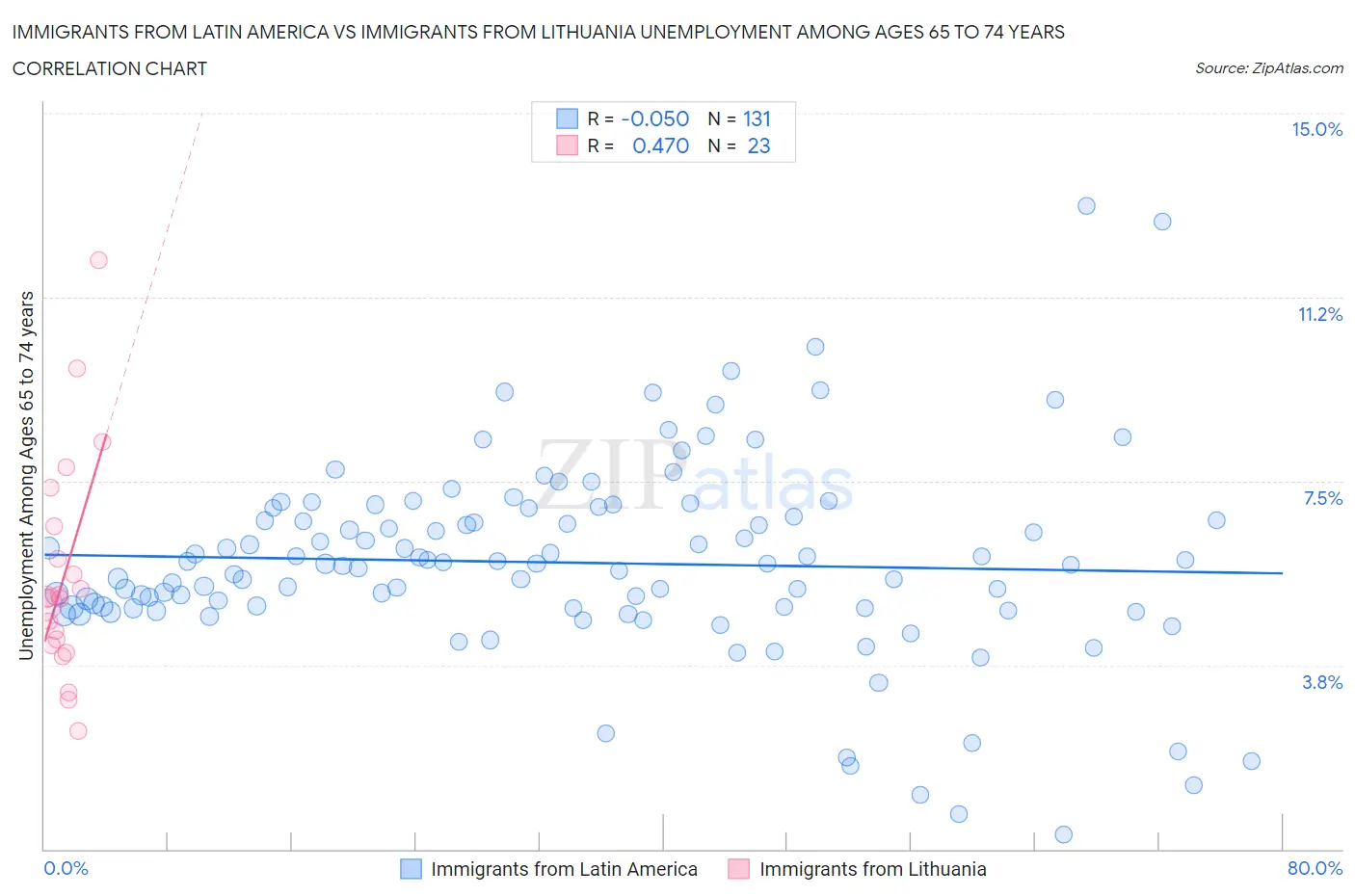 Immigrants from Latin America vs Immigrants from Lithuania Unemployment Among Ages 65 to 74 years
