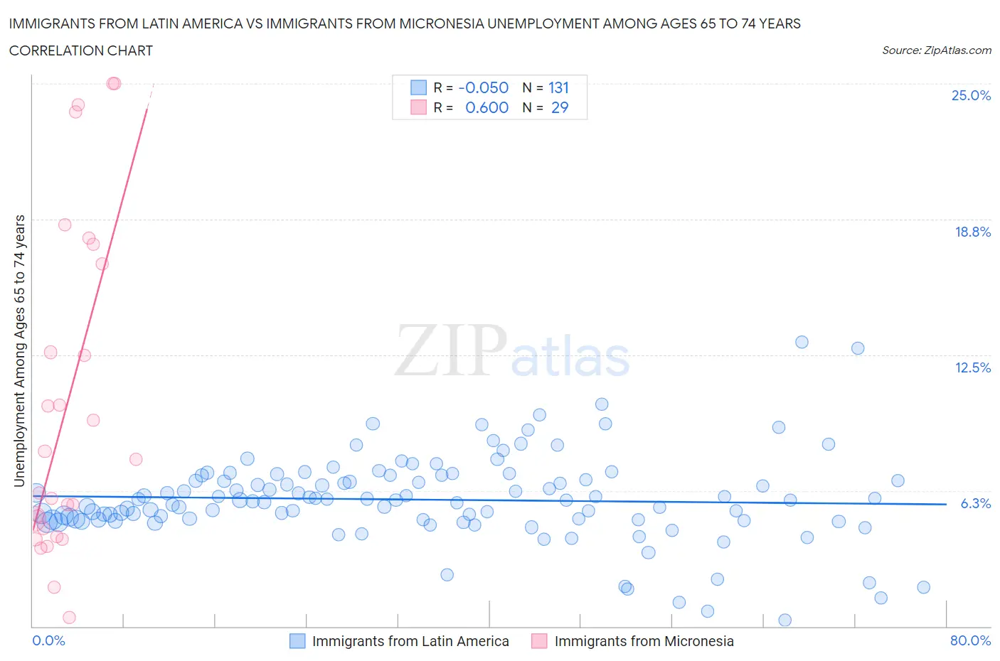 Immigrants from Latin America vs Immigrants from Micronesia Unemployment Among Ages 65 to 74 years