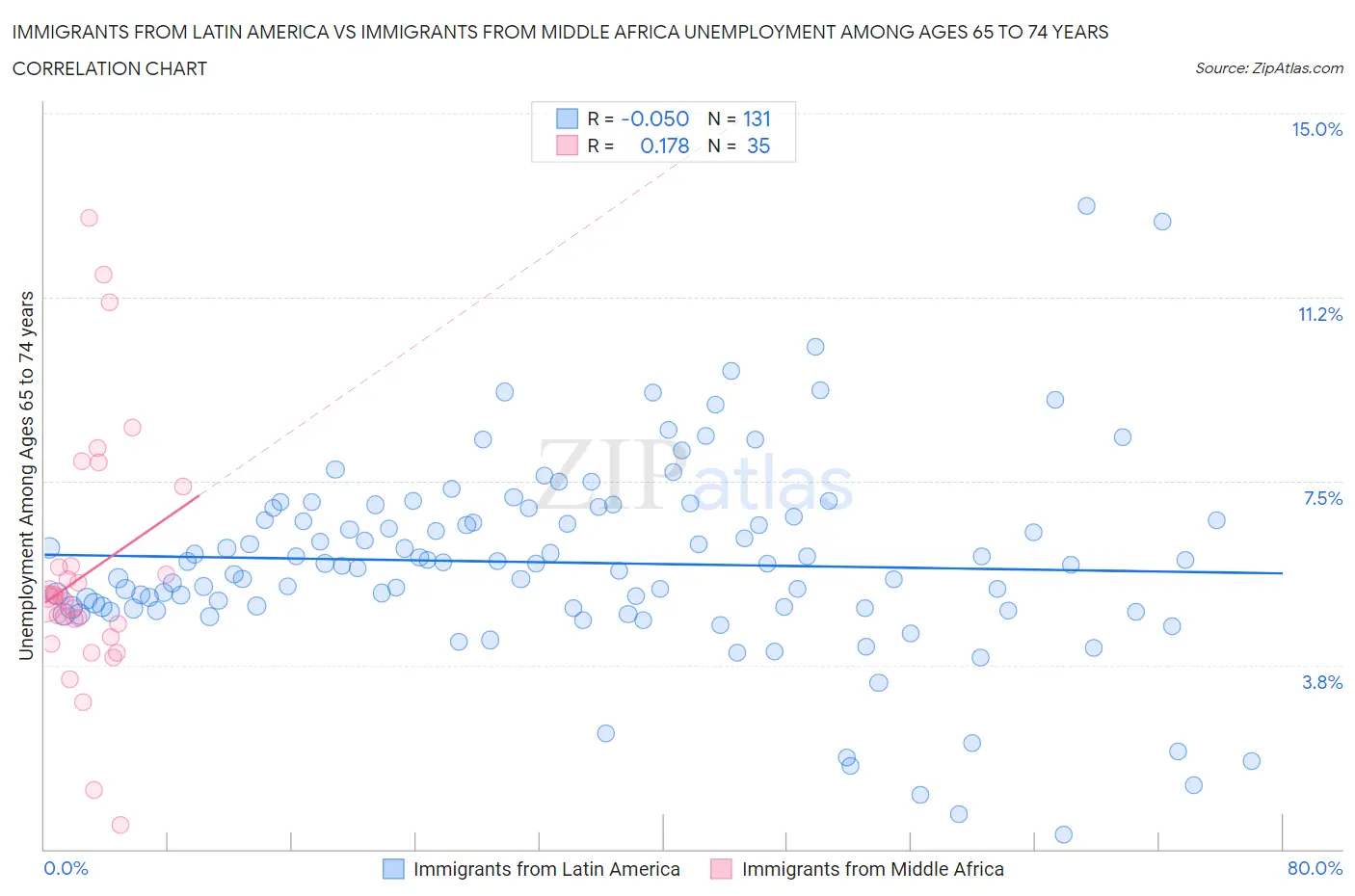 Immigrants from Latin America vs Immigrants from Middle Africa Unemployment Among Ages 65 to 74 years