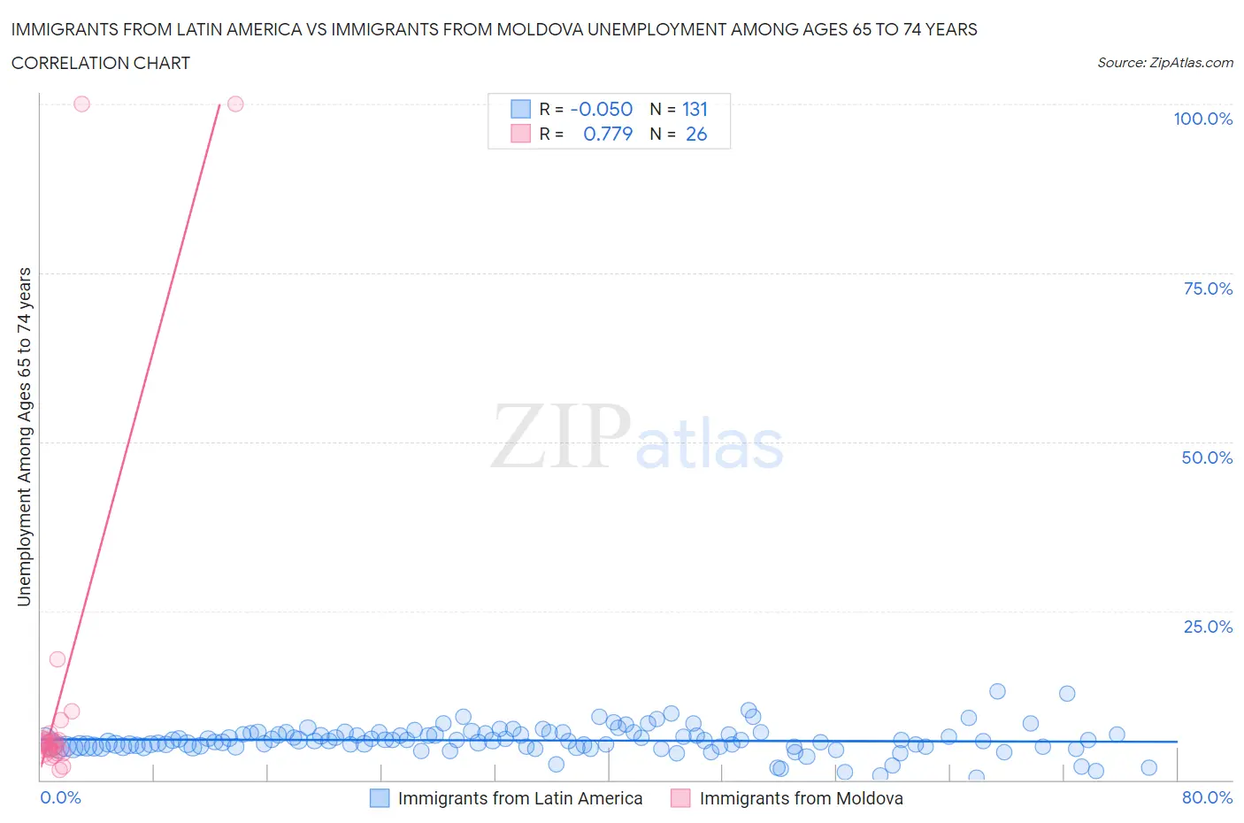 Immigrants from Latin America vs Immigrants from Moldova Unemployment Among Ages 65 to 74 years