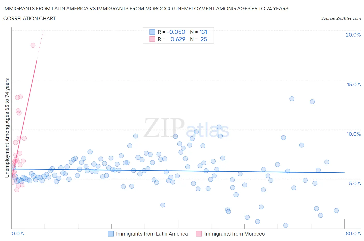 Immigrants from Latin America vs Immigrants from Morocco Unemployment Among Ages 65 to 74 years
