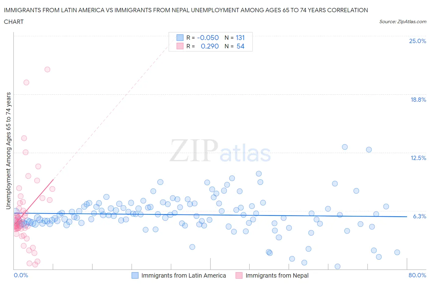 Immigrants from Latin America vs Immigrants from Nepal Unemployment Among Ages 65 to 74 years
