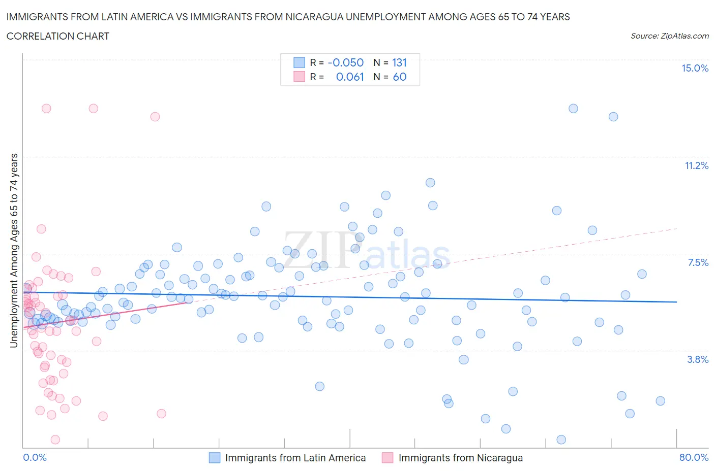 Immigrants from Latin America vs Immigrants from Nicaragua Unemployment Among Ages 65 to 74 years