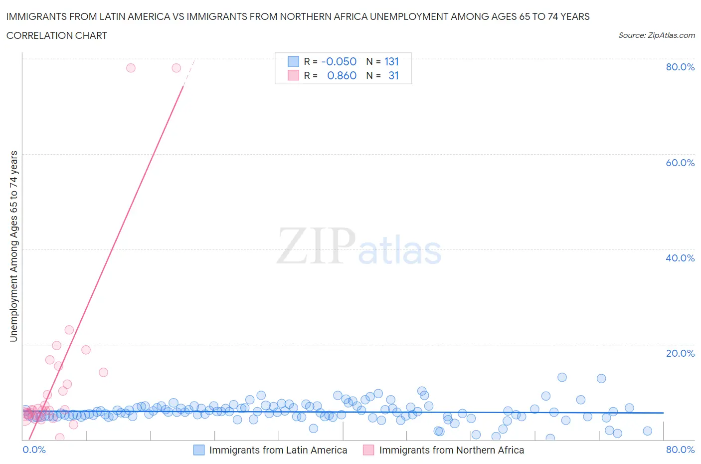 Immigrants from Latin America vs Immigrants from Northern Africa Unemployment Among Ages 65 to 74 years