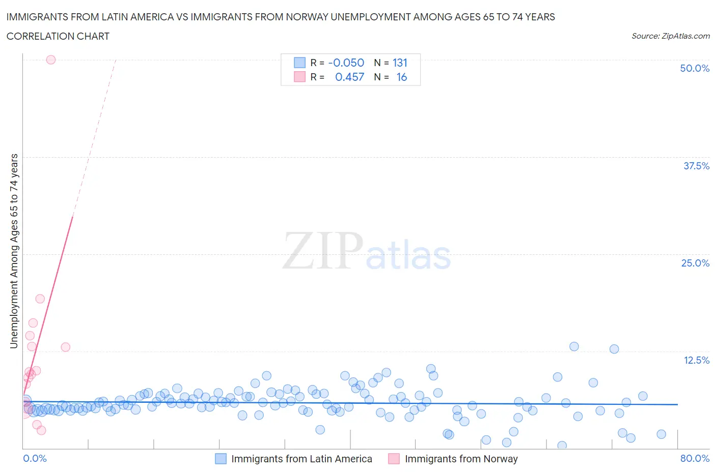Immigrants from Latin America vs Immigrants from Norway Unemployment Among Ages 65 to 74 years