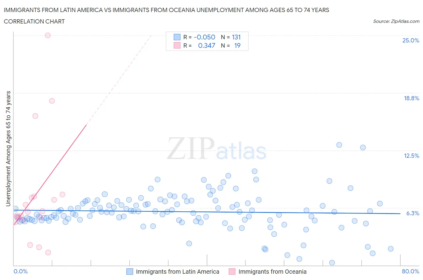Immigrants from Latin America vs Immigrants from Oceania Unemployment Among Ages 65 to 74 years